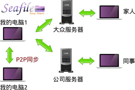 Seafile以分布式同步技术挑战传统网盘，打造企业私有云新生态